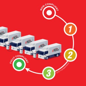 Infographic showing steps required to go from non-compliance to full-compliance for the WAIRE Program