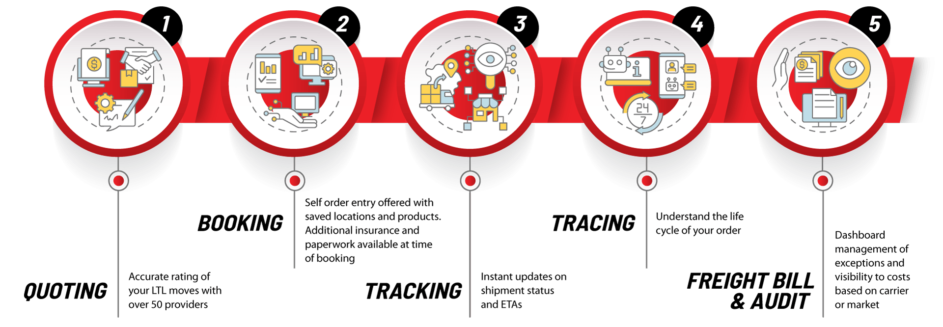 LTL Lifecycle Stages TCI Transportation